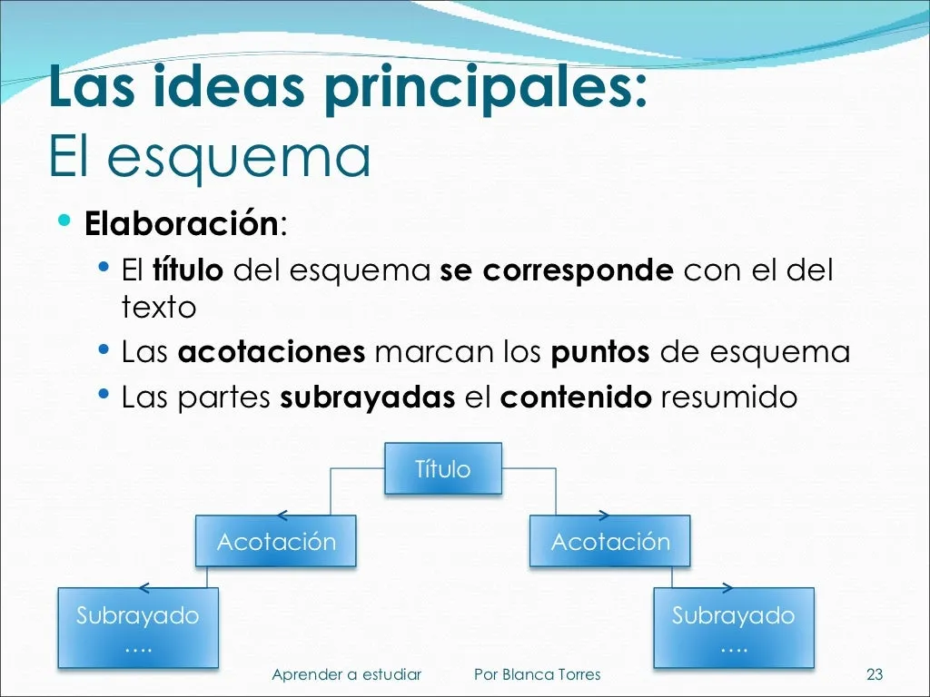 Las ideas principales: el esquema. Elaboración: el título del esquema se corresponde con el del texto, las acotaciones marcan los puntos del esquema y las partes subrayadas, el contenido resumido. Debajo, un diagrama en árbol: el título arriba, dos acotaciones debajo y, bajo cada una, lo subrayado.